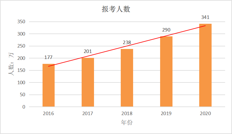 硕士|21考研报名人数分析！4个录一人，竞争比到底有多大！