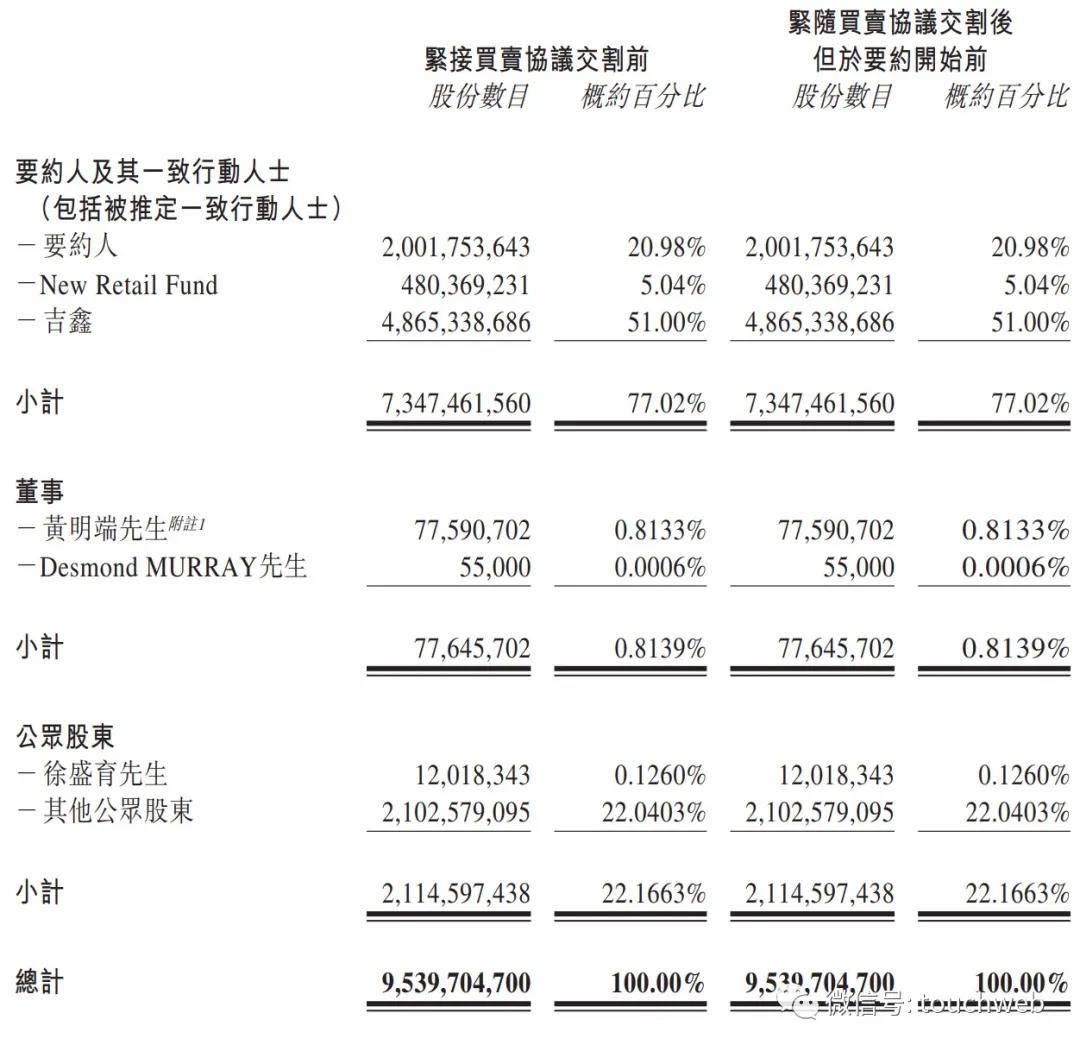 黄明端|高鑫零售获阿里280亿港元增持 黄明端任董事局主席