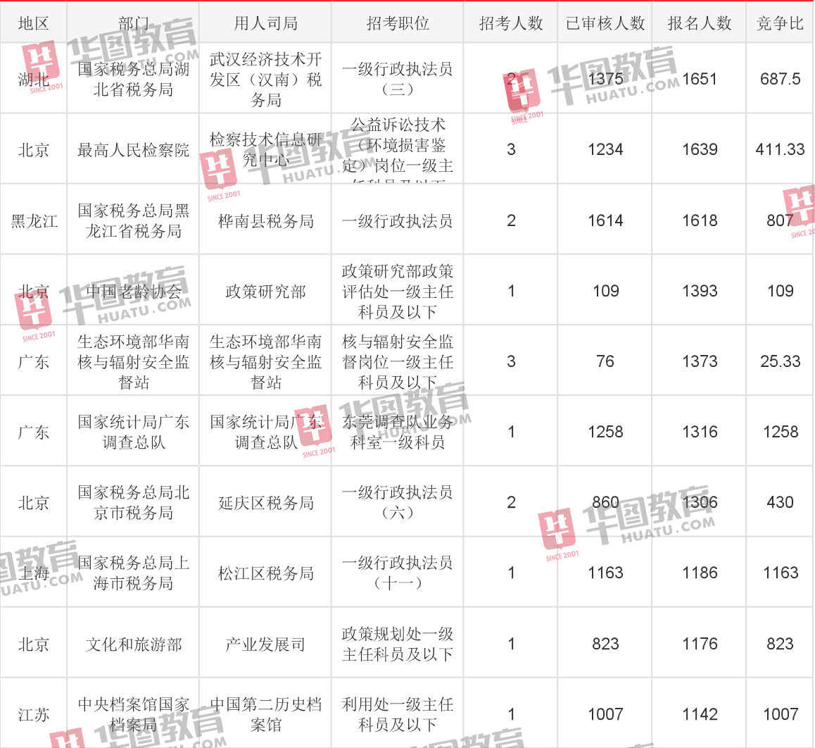 税务|2021国考报名第五天：超43万人报名，税务近20万人过审