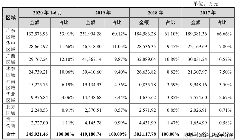 销售|东鹏饮料更新招股书 九成收入来自东鹏特饮 销售区域集中广东