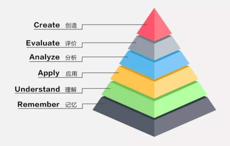 布鲁姆的分类法可以帮助您 选择合适的动词,以明确说明您希望学生给