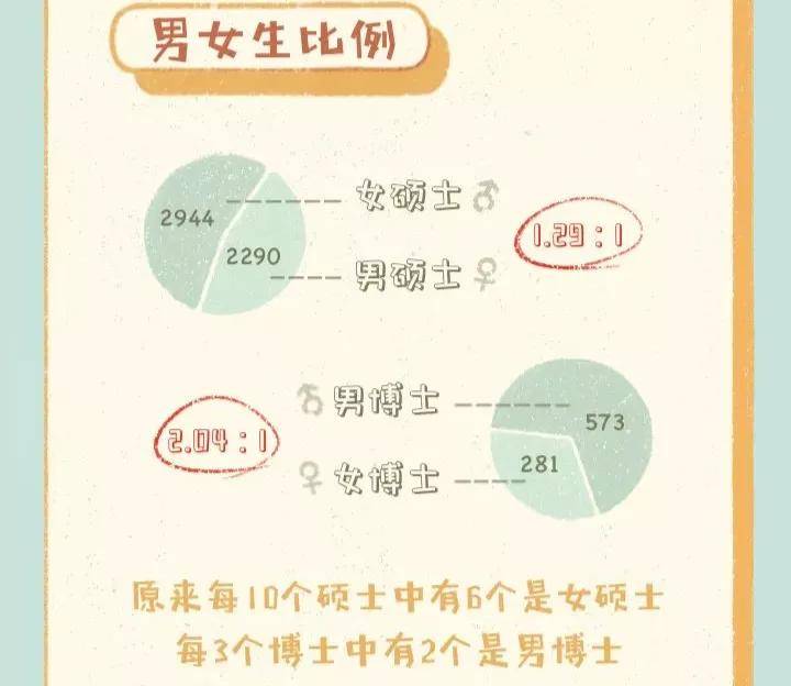 新生|2020年研究生新生大数据分析