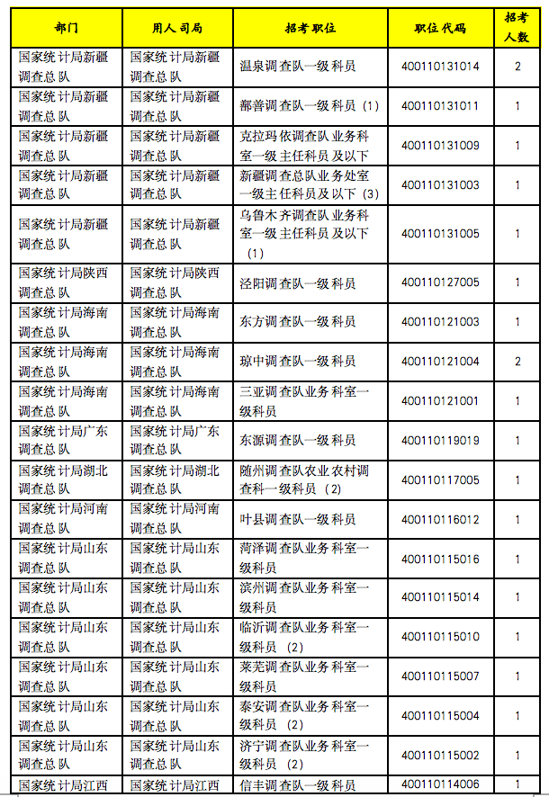 岗位|国考报名第四天，统计局仍有38个岗位无人问津！
