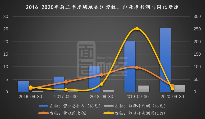 公司|城地香江：并表引期间费用持续走高 对赌承压商誉或存减值风险