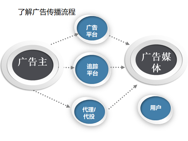 广告投放到底是个什星空体育app官网么行业？