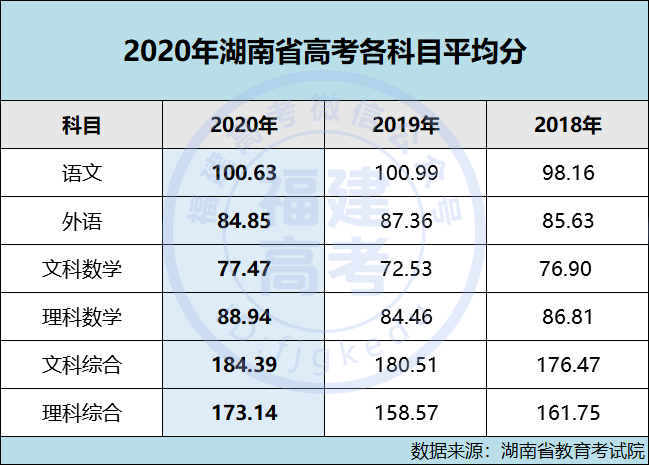 考生|最新! 2020年高考各科平均分出炉! 明年考生多少分才能上重点大学?