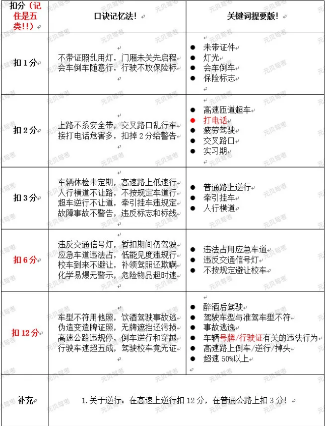 海口驾考科目一扣分题,考前突击,一次性搞定!建议收藏