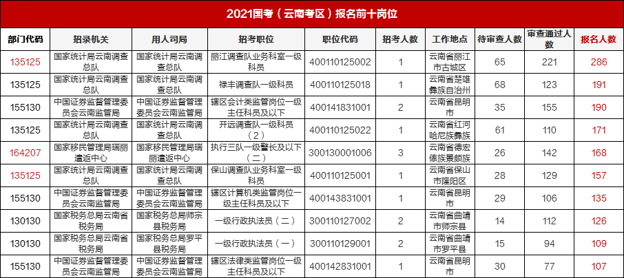 2021年云南省各县人口数量_2021国考报名人数统计 红河报名2044人,通过审核1563人