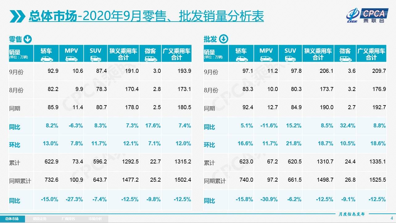 图片|车市周“数”评 | 国内乘用车销量增幅连续三个月保持7%-8%