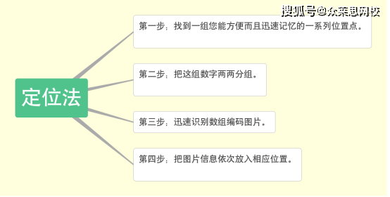什么方法可以快速提升记忆 f736d59a2d4f4a0683d74975fcd3b913.png