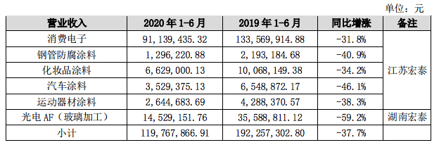 股价|光刻胶？5G？大客户？广信材料股价飙涨背后，业绩远比概念难堪