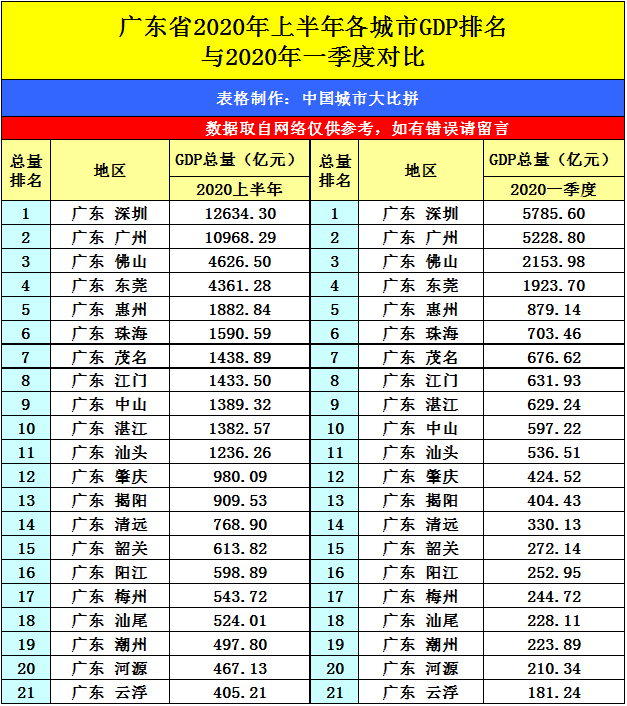 2020年佛山gdp排名_2020年佛山健康证图片