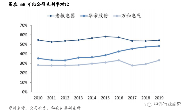 老板电器|老板电器产品力助力打开增长天花板，场景零售或再升级