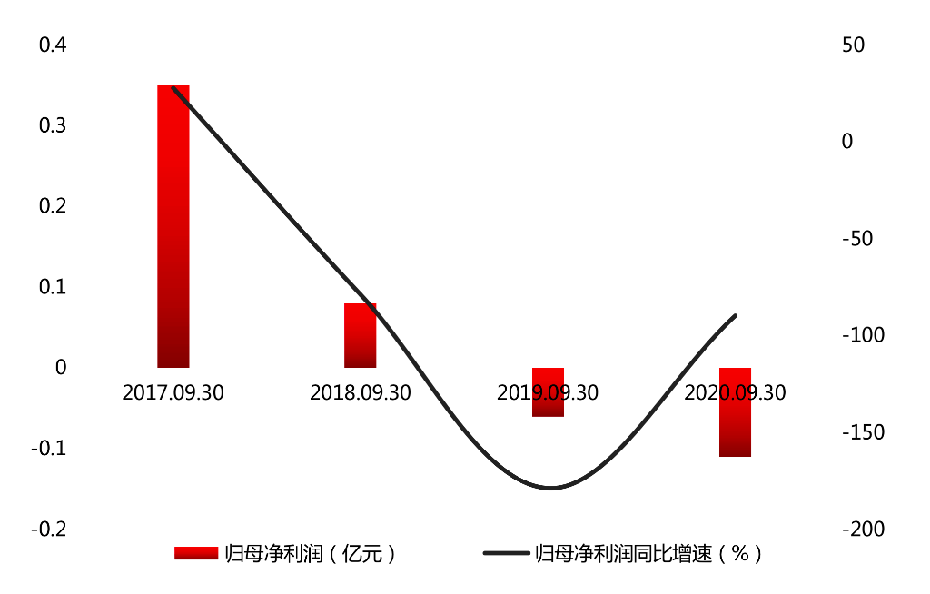 净利|前三季归母净利暴挫90% 股东忙减持！宣亚国际因收购频受深交所关注