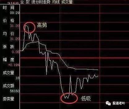 股票深套怎样做t