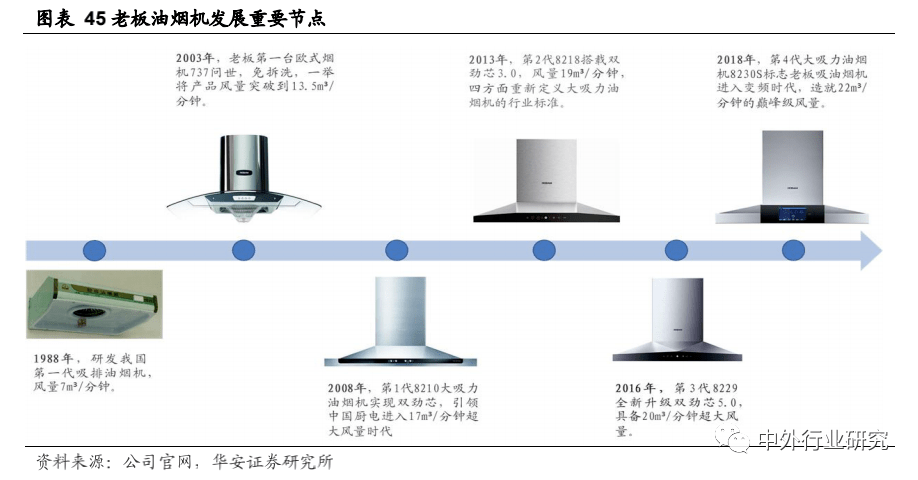 老板电器|老板电器产品力助力打开增长天花板，场景零售或再升级
