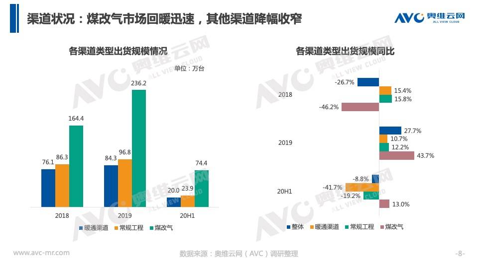 家电|奥维云网：京东第一届壁挂炉节盛大启幕线上渠道增长迅速渐成主流