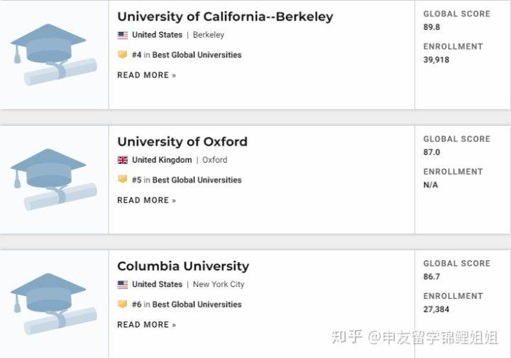 世界|2021年USNEWS全球最佳大学排名发布！美国高校继续屏霸榜单！