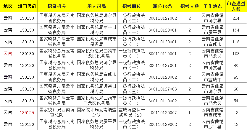 曲靖市人口2021年_2021国考报名人数查询 曲靖地区两千余人报考,300余人待审,最(2)