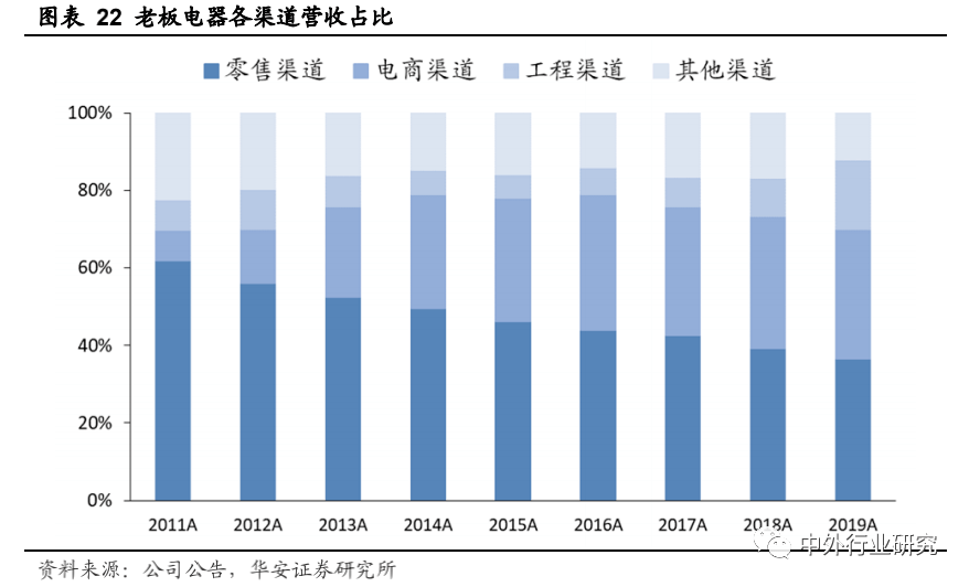 老板电器|老板电器产品力助力打开增长天花板，场景零售或再升级