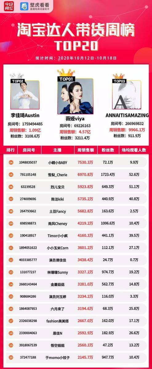 直播|带货周榜 | 预热双11！4位主播销售额破亿，薇娅4.57亿夺冠