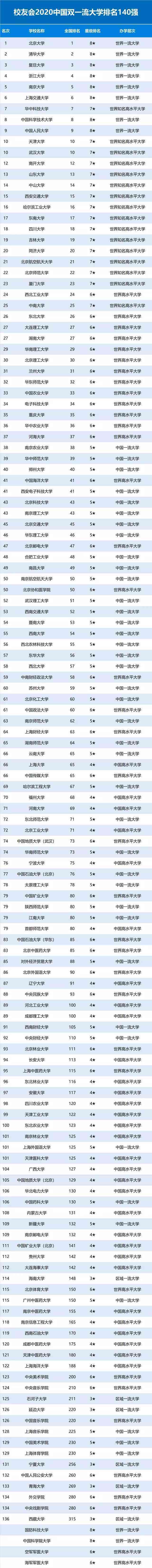 艾瑞深|2020中国985、211和双一流大学排行榜公布，你的母校排名第几？