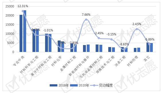 材料|2020年全国材料类专业招生变动分析：新能源材料专业崛起！