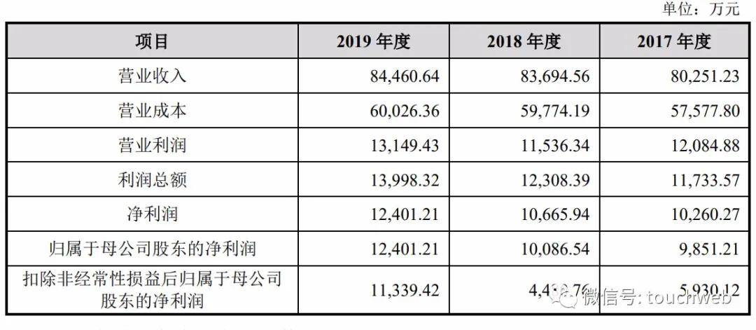 电子|原创澳弘电子上交所上市：市值38亿 上半年营收降近7%