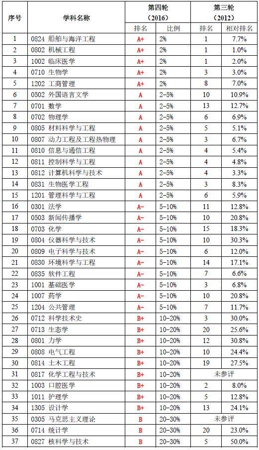 上海的大学研究生排名_上海财经大学研究生证(2)