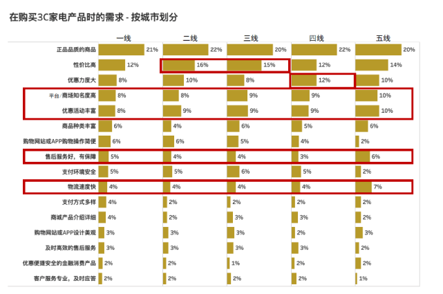 家电|家电数码产品去哪买？数据显示超9成用户曾在京东选购