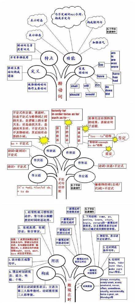 考研英语# 学习思维导图#考研