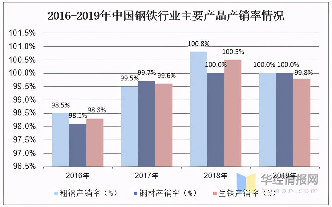 2020年中国钢铁行业产量,产销率及利润总额情况分析「图」_产能