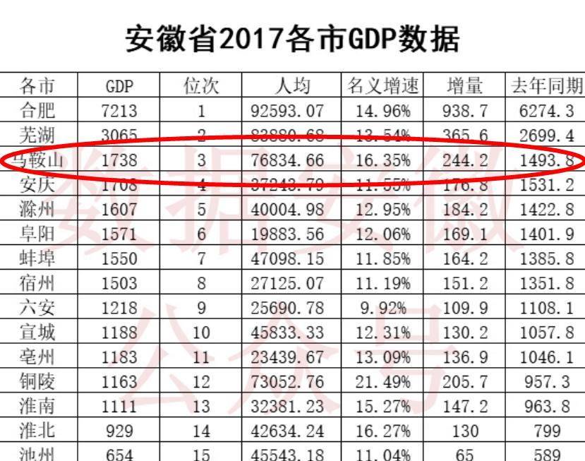 安徽城市gdp_安徽一城市即将腾飞,人均GDP逼近10万,或将成为南京“卫星城”