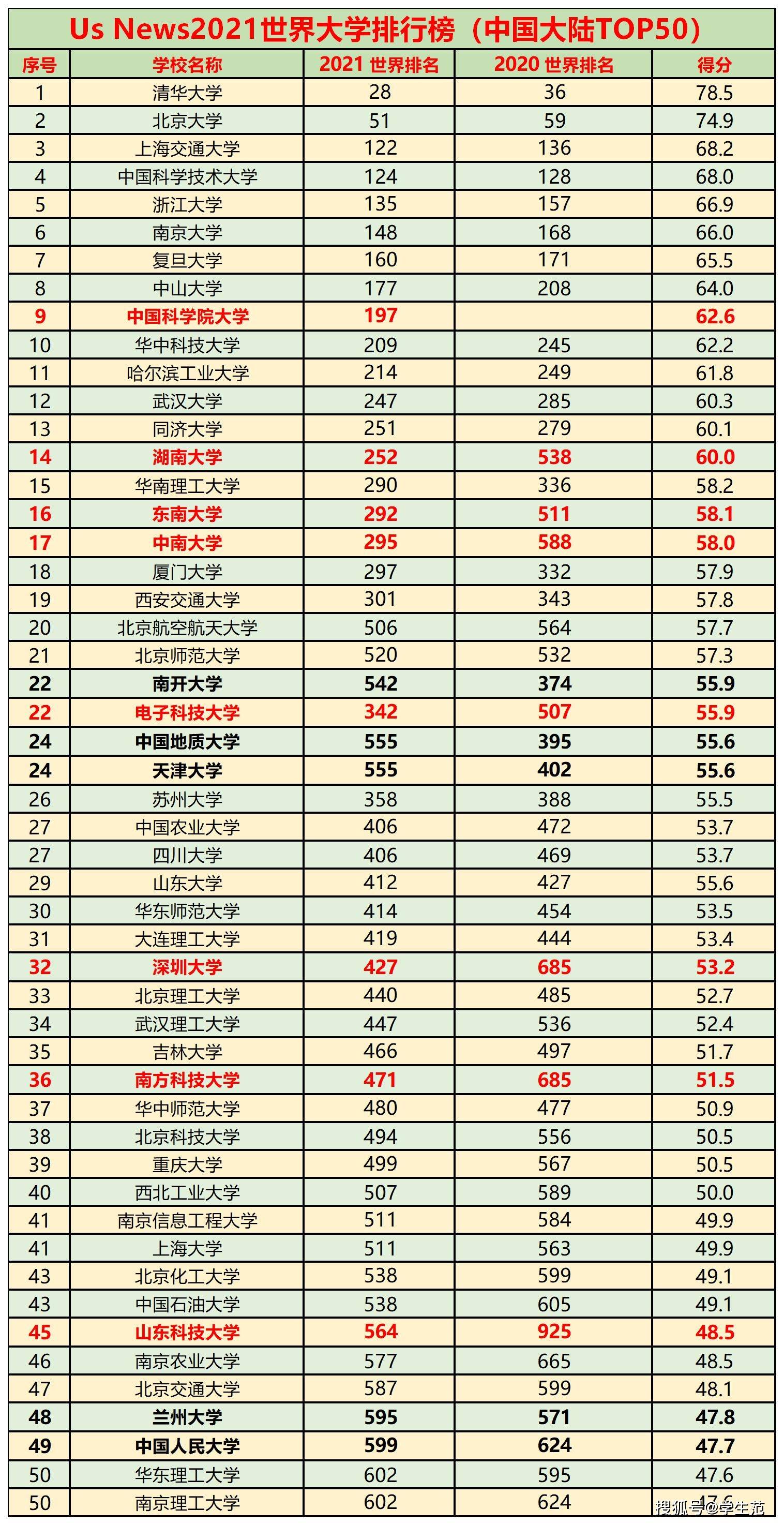 能源大学排名_世界排名前100的大学(2)