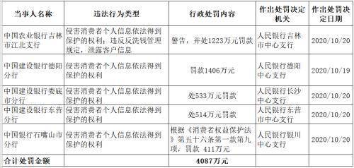 央行放大招！建行、农行、中行被重罚4000多万！