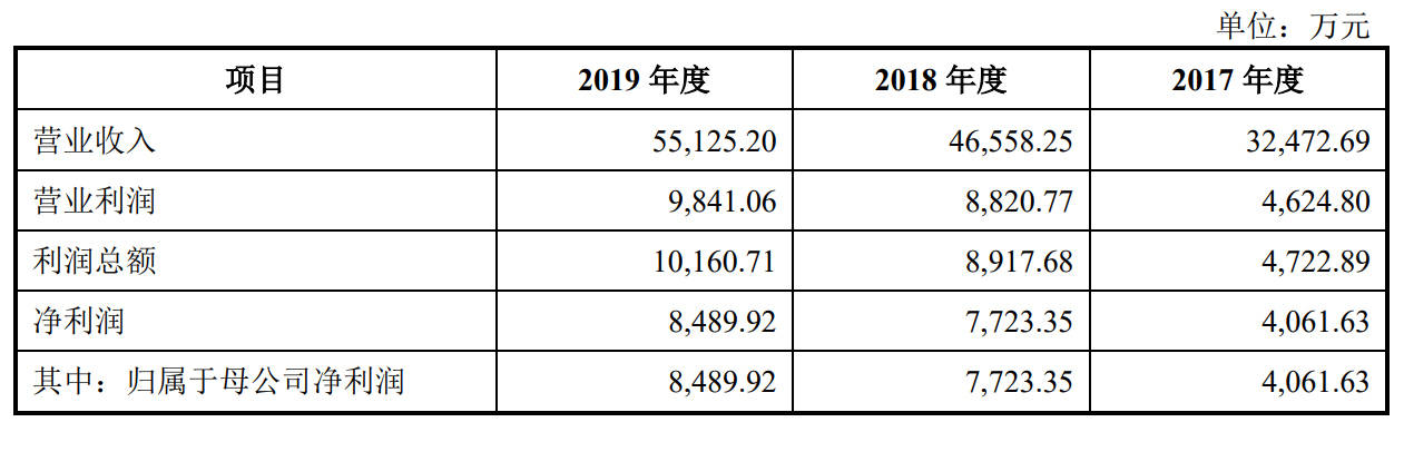 持股|日久光电深交所上市：市值29亿，陈超与陈晓俐兄妹为实控人