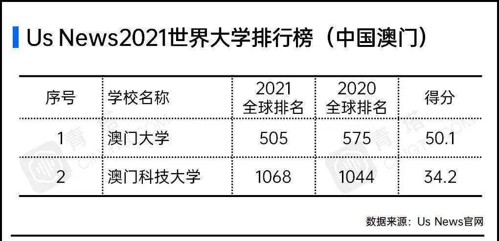 USNews|USNews2021世界大学排行榜出炉！