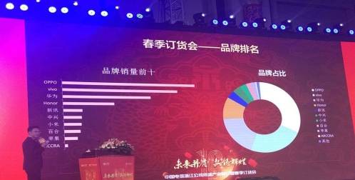 vivo|新讯入电信集采 获春季订货会继OPPO、vivo、华为、荣耀后品牌排名第五好成绩