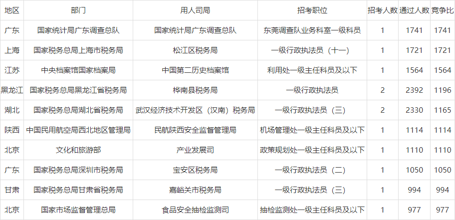 人数|2021国考报名破76万！较去年同期多8万，报名人数或创新高