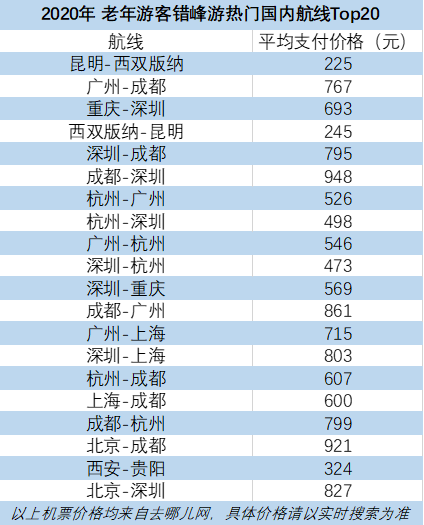 《去哪儿网：超七成老年人出游不带子女 三亚成年度最热目的地》