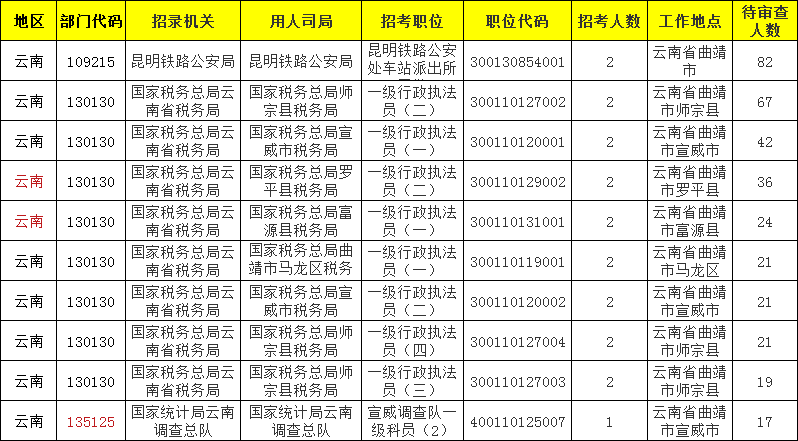 2021年曲靖市总人口_2021国考报名人数查询 曲靖地区146人过审,最热岗位竞争比