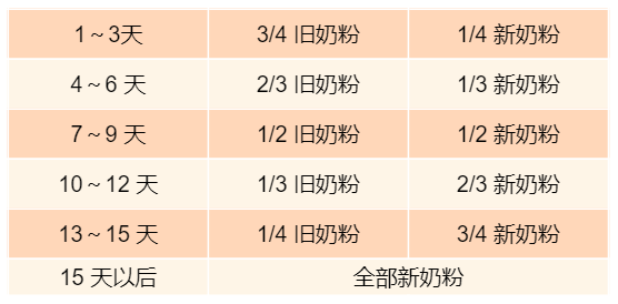 按顿转奶法比较适合两种奶粉冲调方法和比例截然不同的时候,或是特殊