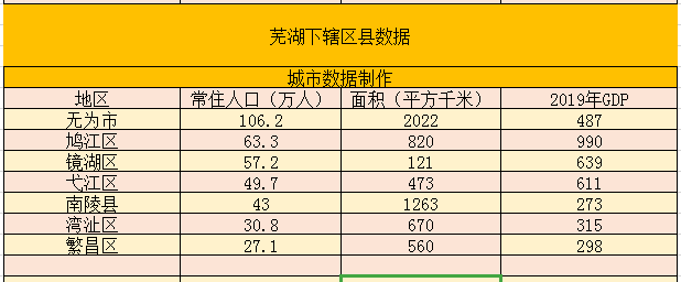 芜湖各区县2020年上_芜湖未来最吃香的区县,不是弋江区,也不是镜湖区,而是这个地方