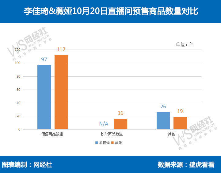 数据显示,李佳琦,薇娅两人直播间的观看次数均过亿,仅定