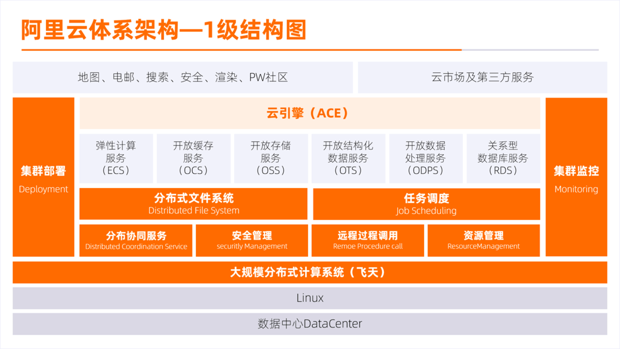 ppt复杂的结构框架图,这样设计简单又好看,效果很赞!