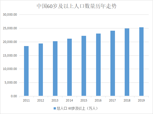 中国老人人口_我国成全球唯一老年人口过1亿国家(2)