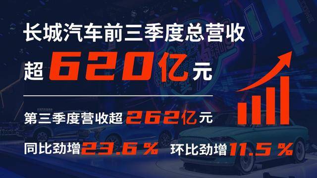 同比|转型第一季！长城汽车三季度营收超262亿元，同比劲增23.6%