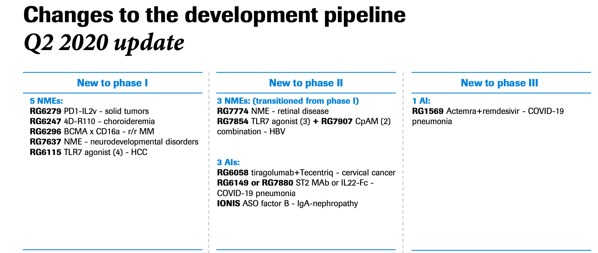 新药|乙肝在研新药RG7907，破坏核衣壳组装，大幅减少病毒RNA