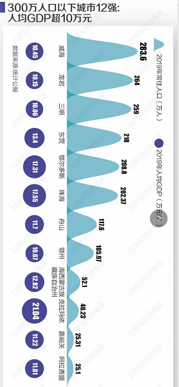 人均gdp城市_26省“颈部城市”排行,遵义夺冠多项