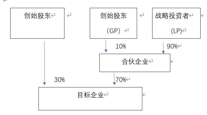 有限合伙企业在股权结构设计中的合理运用